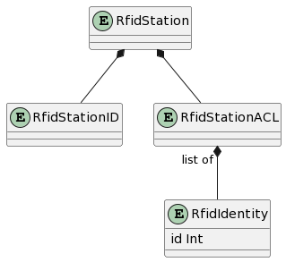 Basic Data Model