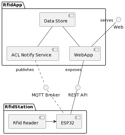 Container Context