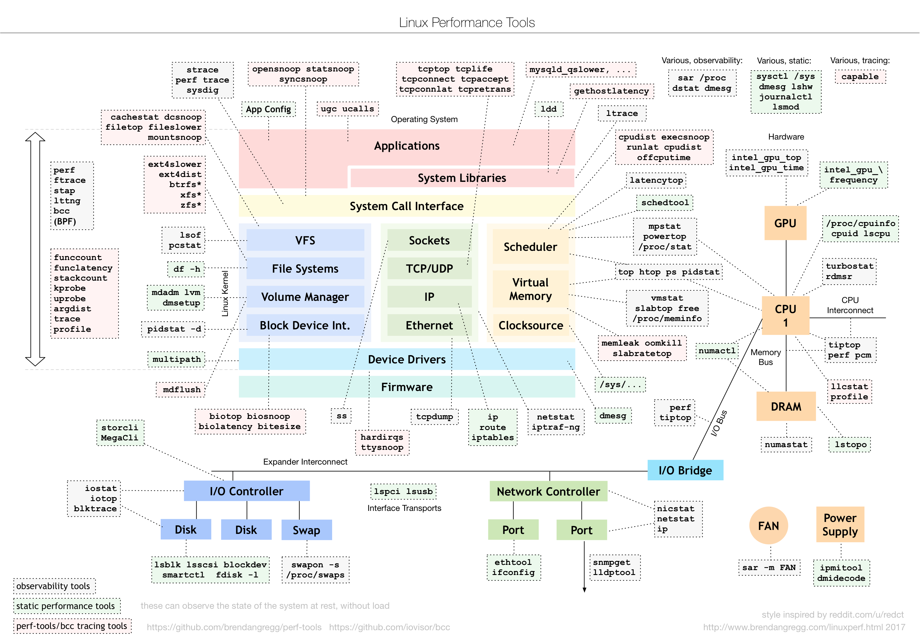 Linux Observability Chart